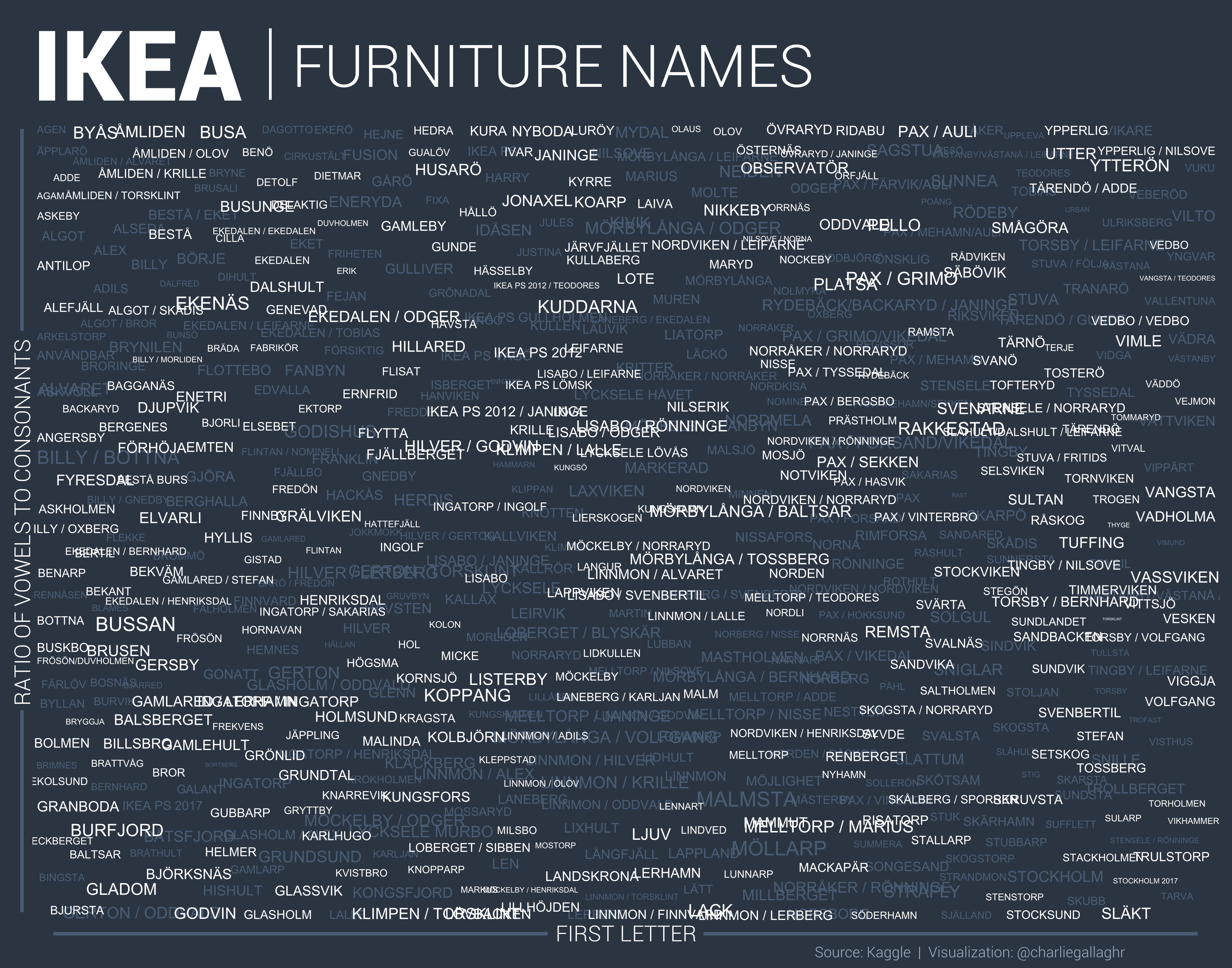Ikea furniture names, with words distributed based on the ratio of vowels to consonants
