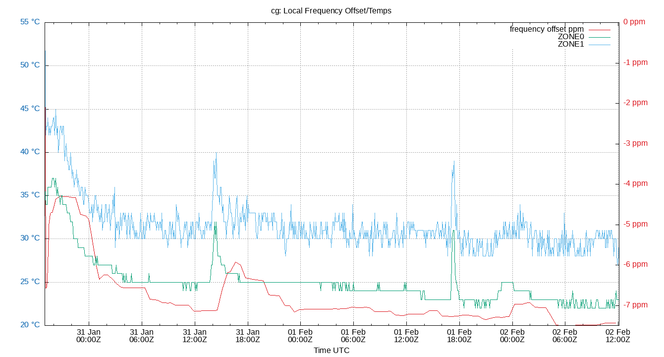 Correlation between local temperature and frequency offset