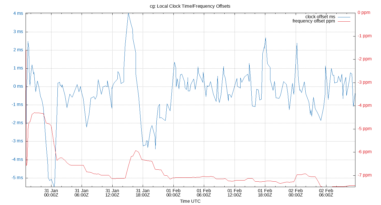 Clock offset and frequency skew