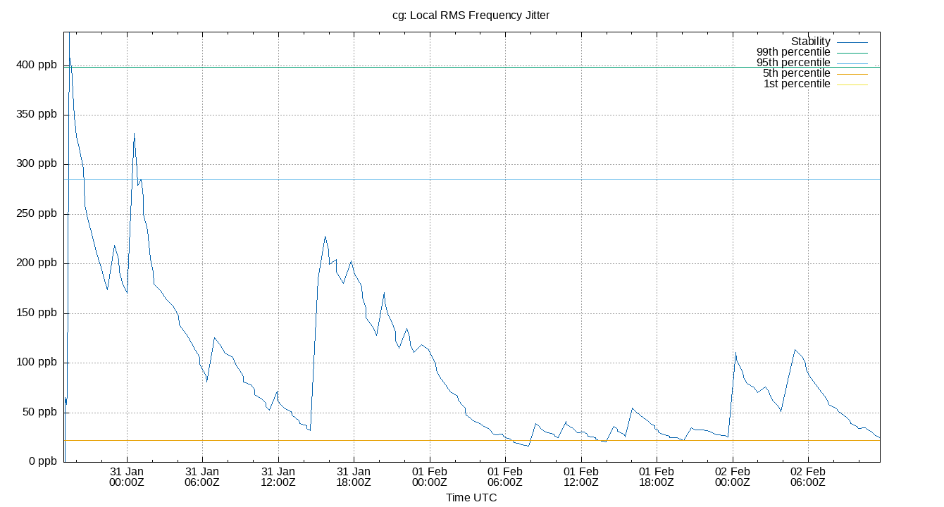 RMS frequency jitter