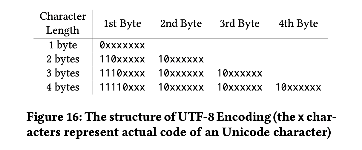 utf-8 encoding diagram
